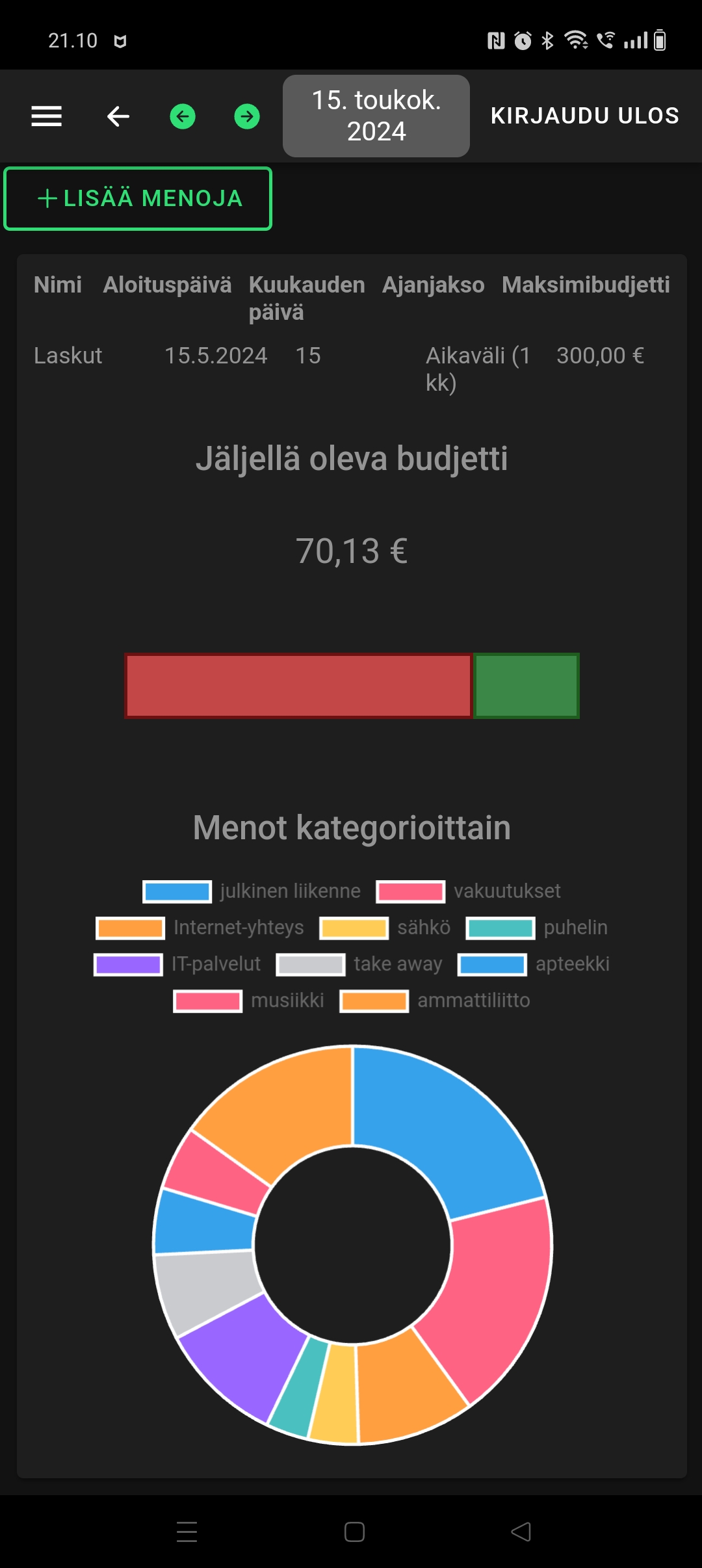 Budjetointijakson kuvaaja